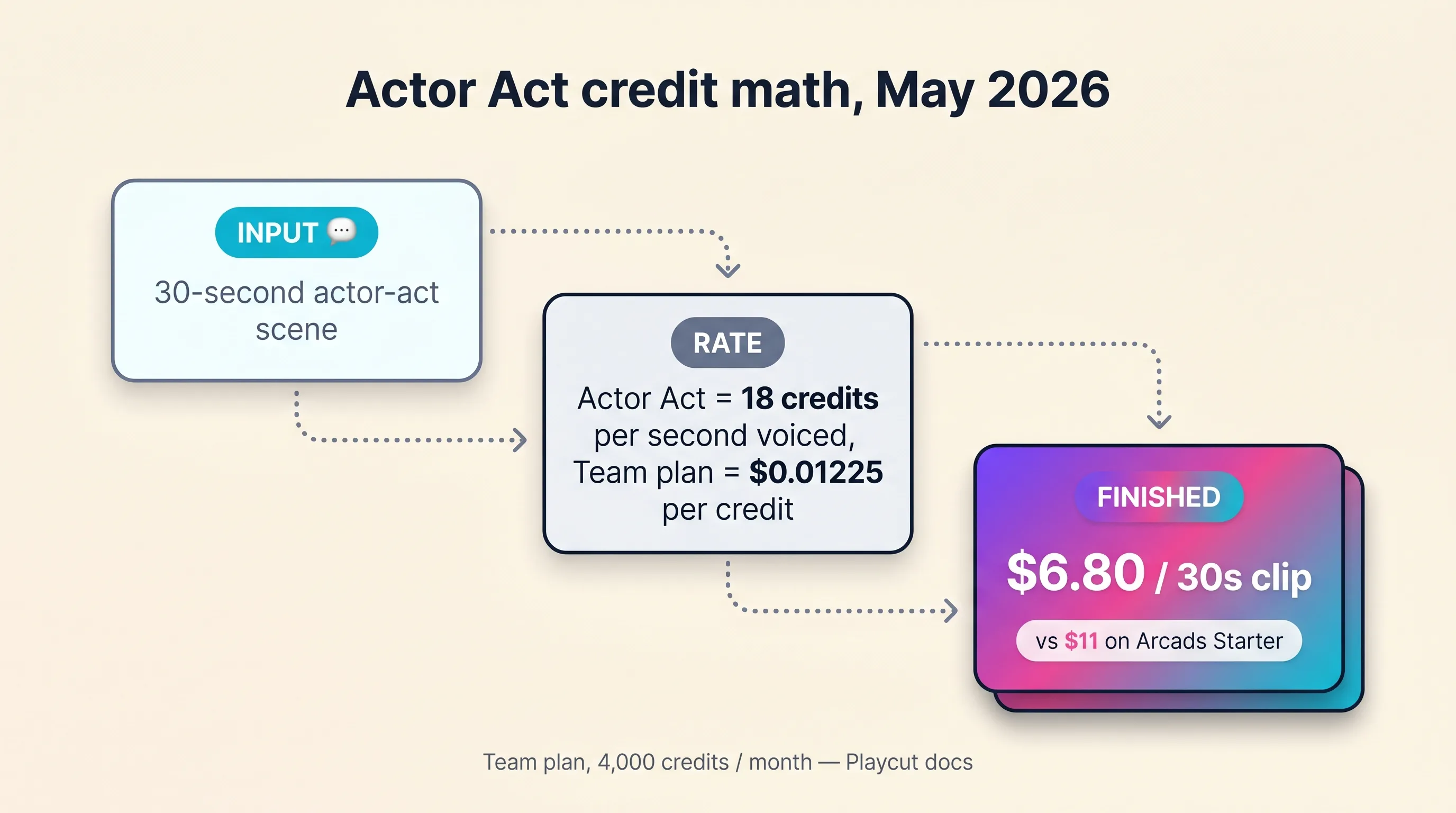 Illustrated infographic showing the three-step Playcut Actor Act credit-math reel — 30-second voiced scene at Pro tier rates hitting about $15.66 per finished clip, signature violet-pink-cyan gradient on the finished-cost card, Playcut Imagen 4 generation