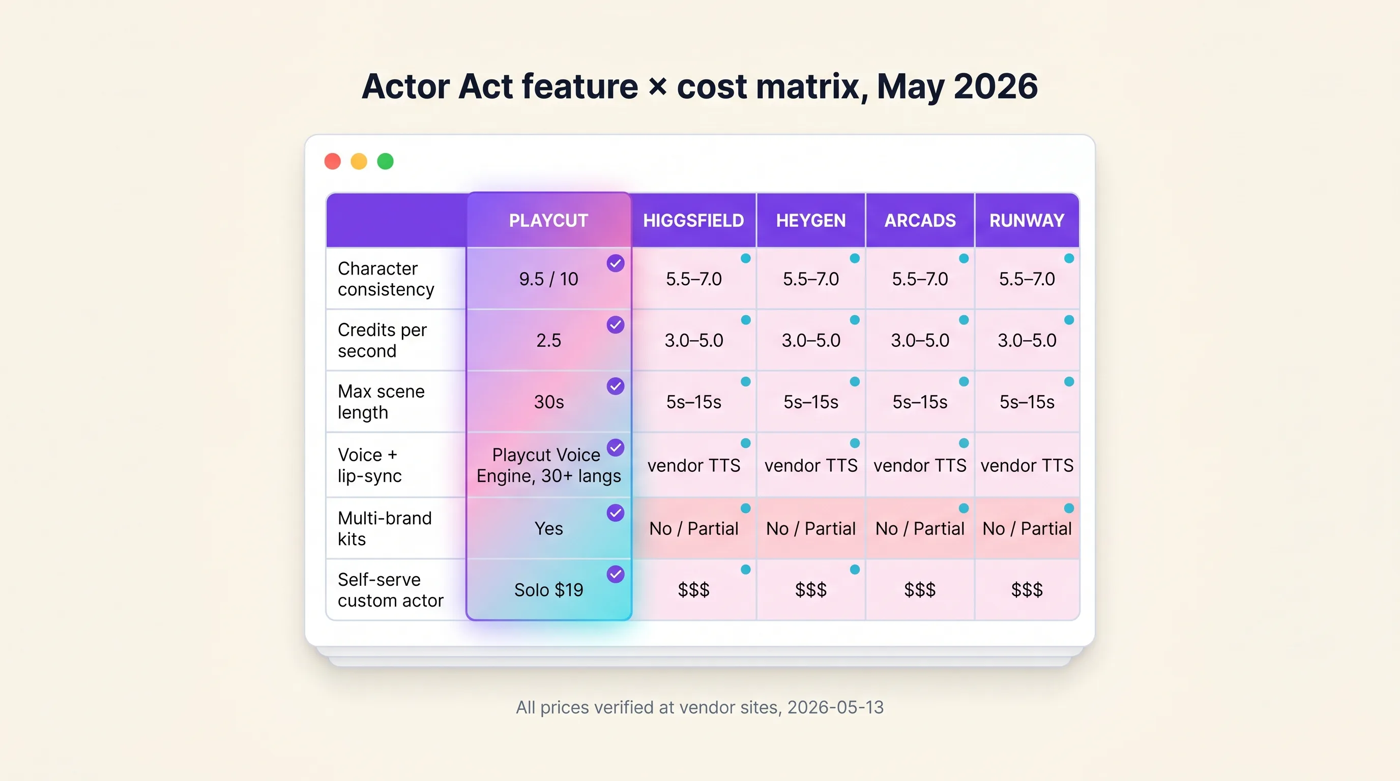 Illustrated comparison matrix showing the Playcut Actor Act column winning across six feature rows against Arcads, HeyGen, Synthesia, and Creatify with a signature violet-pink-cyan gradient wash highlighting Playcut, Playcut Imagen 4 generation