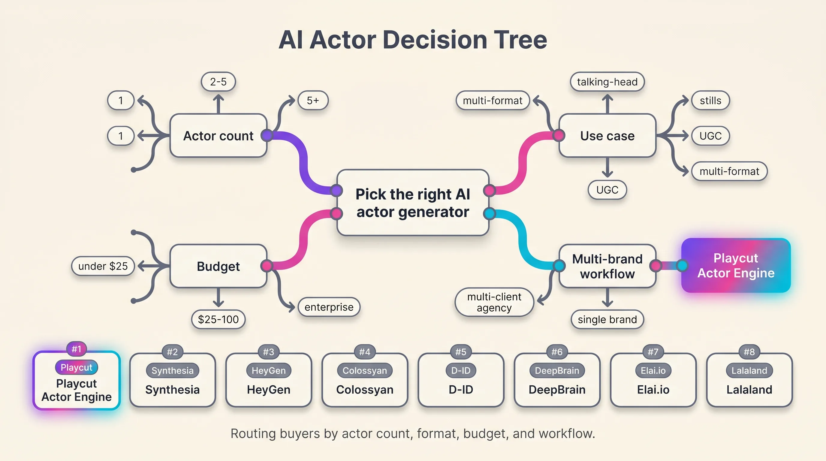Outfeed-style illustrated decision tree routing AI actor generator buyers through four branches (actor count, format, budget, multi-brand) to one of the 8 ranked tools with Playcut highlighted in the signature gradient, Playcut Imagen generation
