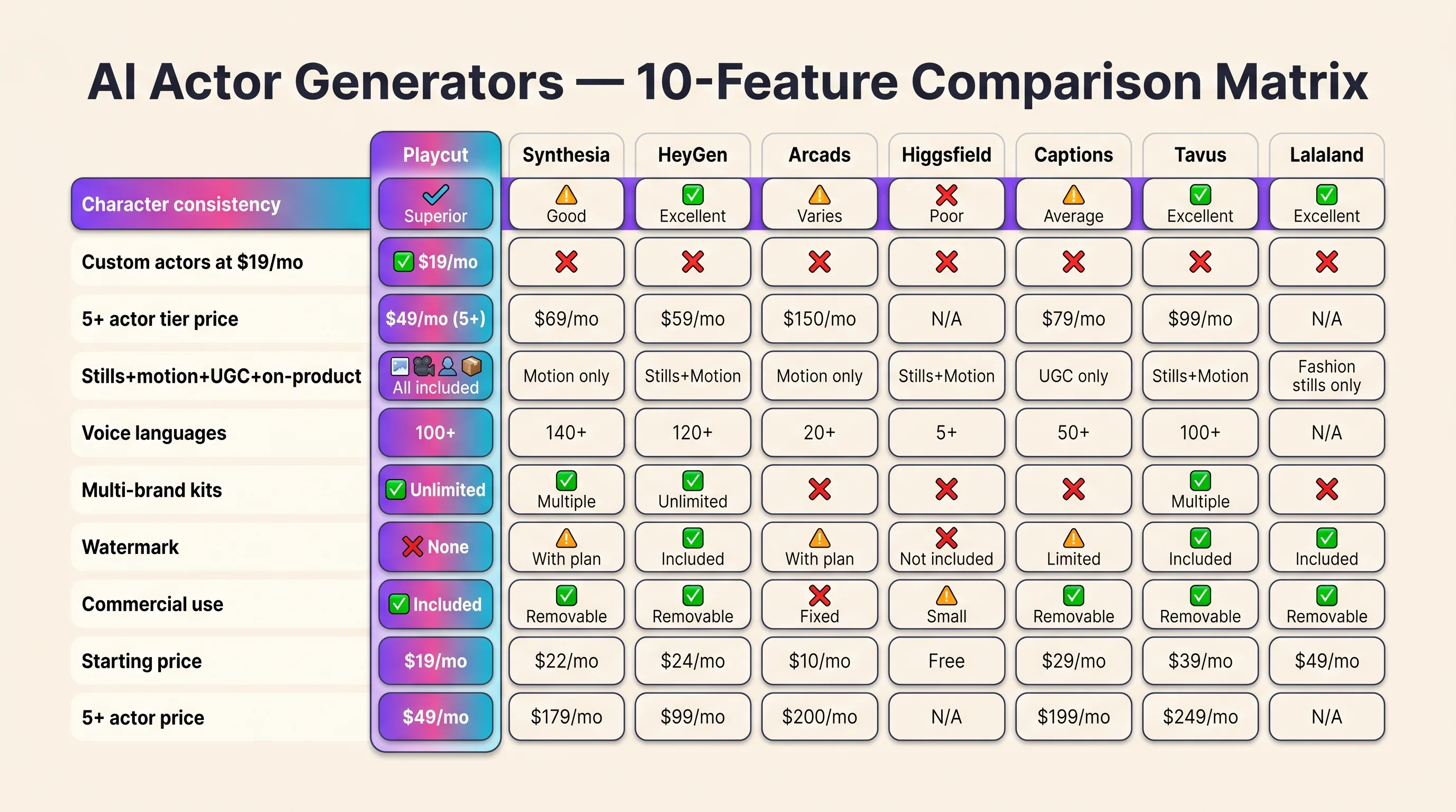 Outfeed-style illustrated visualization of the 10-feature × 8-tool AI actor generator comparison matrix with the consistency row leading and Playcut highlighted in the signature gradient, Playcut Imagen generation