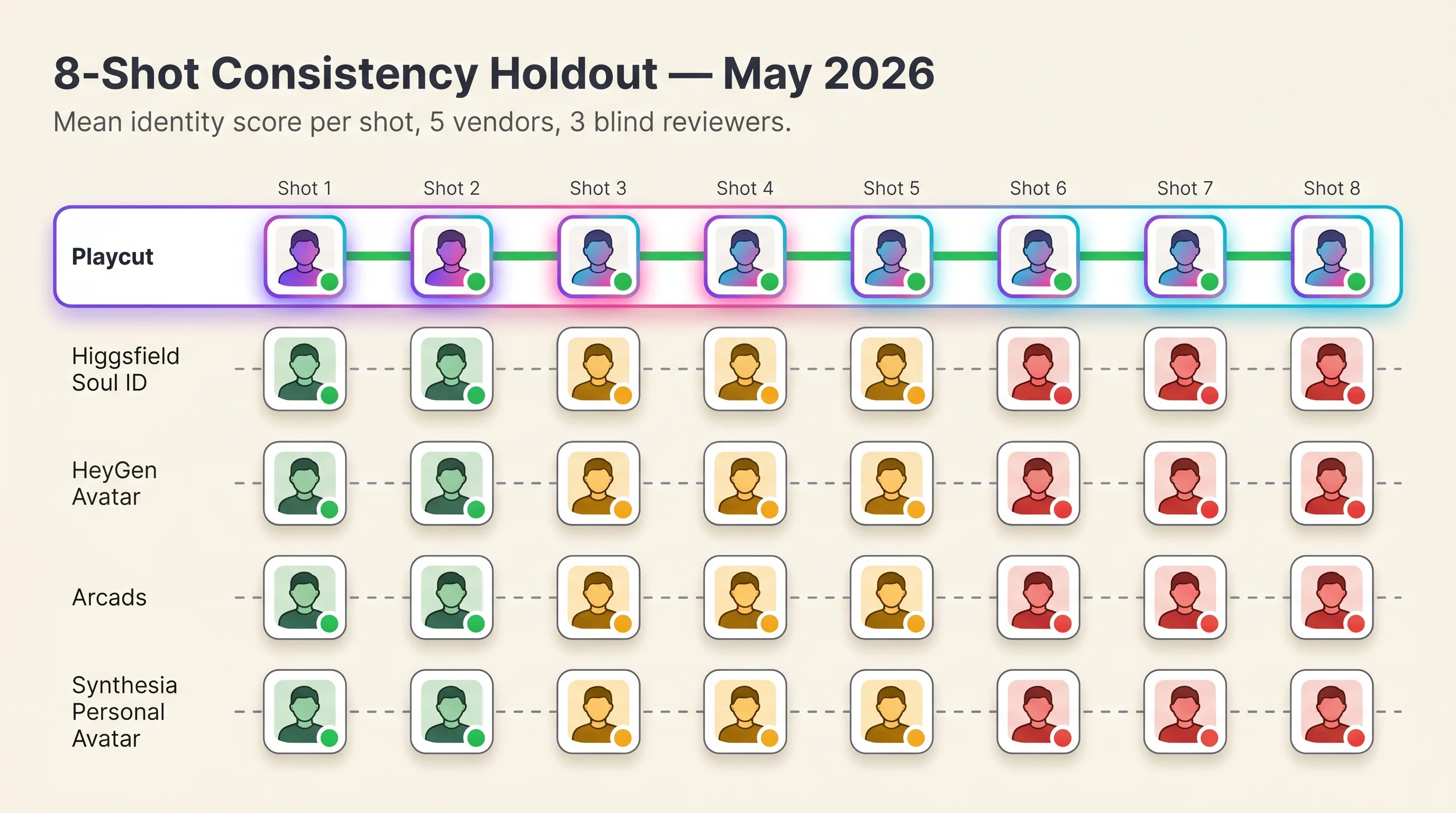 Outfeed-style illustrated diagram of five vendor lanes showing actor consistency across an 8-shot brief, with the Playcut lane in the signature gradient holding identity through shot 8 and competing lanes drifting from shot 3 onward, Playcut Imagen generation