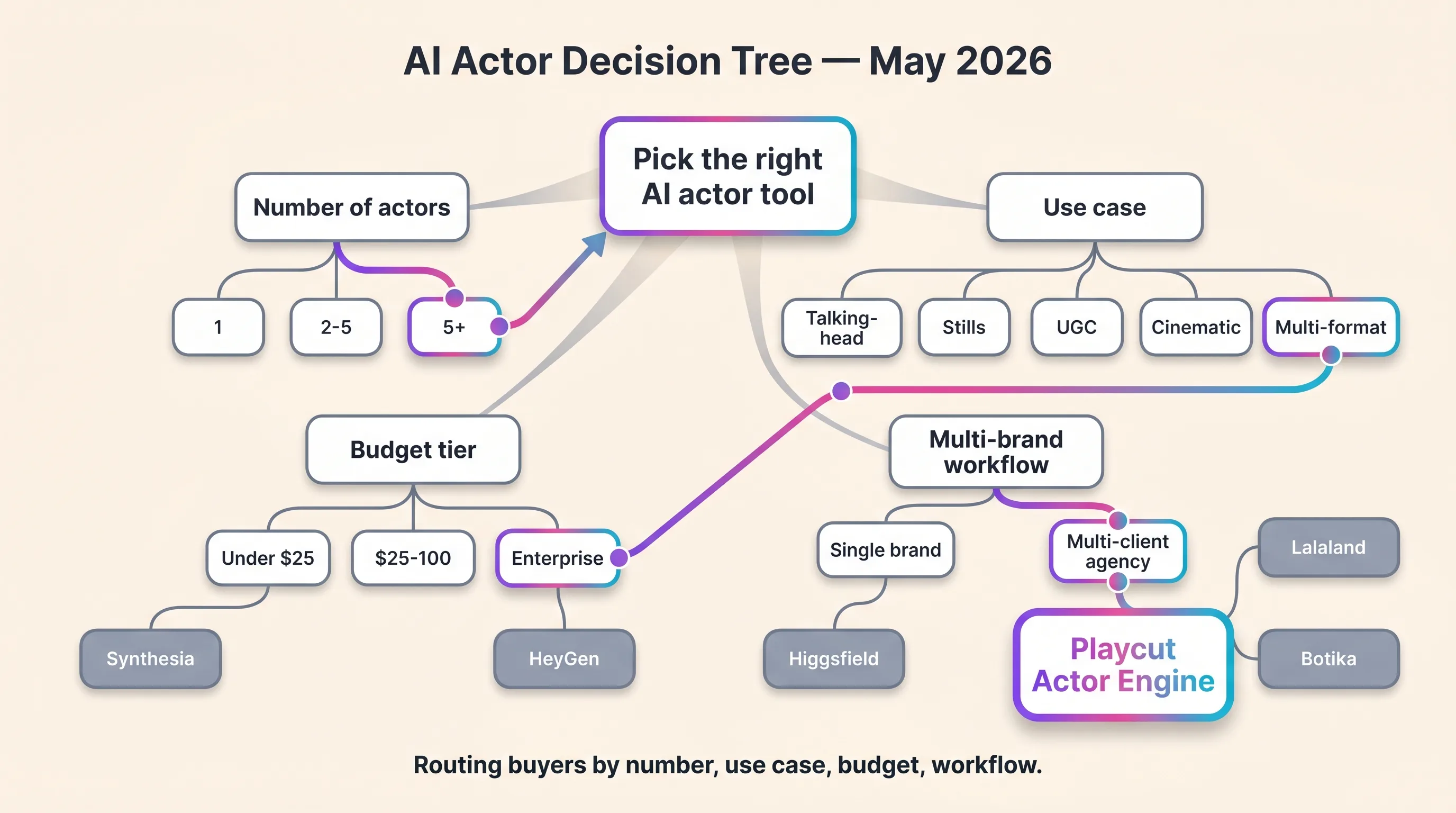 Outfeed-style illustrated decision diagram routing buyers to the right AI actor platform based on number of actors needed, use case, budget tier, and multi-brand workflow, with the Playcut Actor Engine highlighted in the signature gradient as the multi-format winner, Playcut Imagen generation