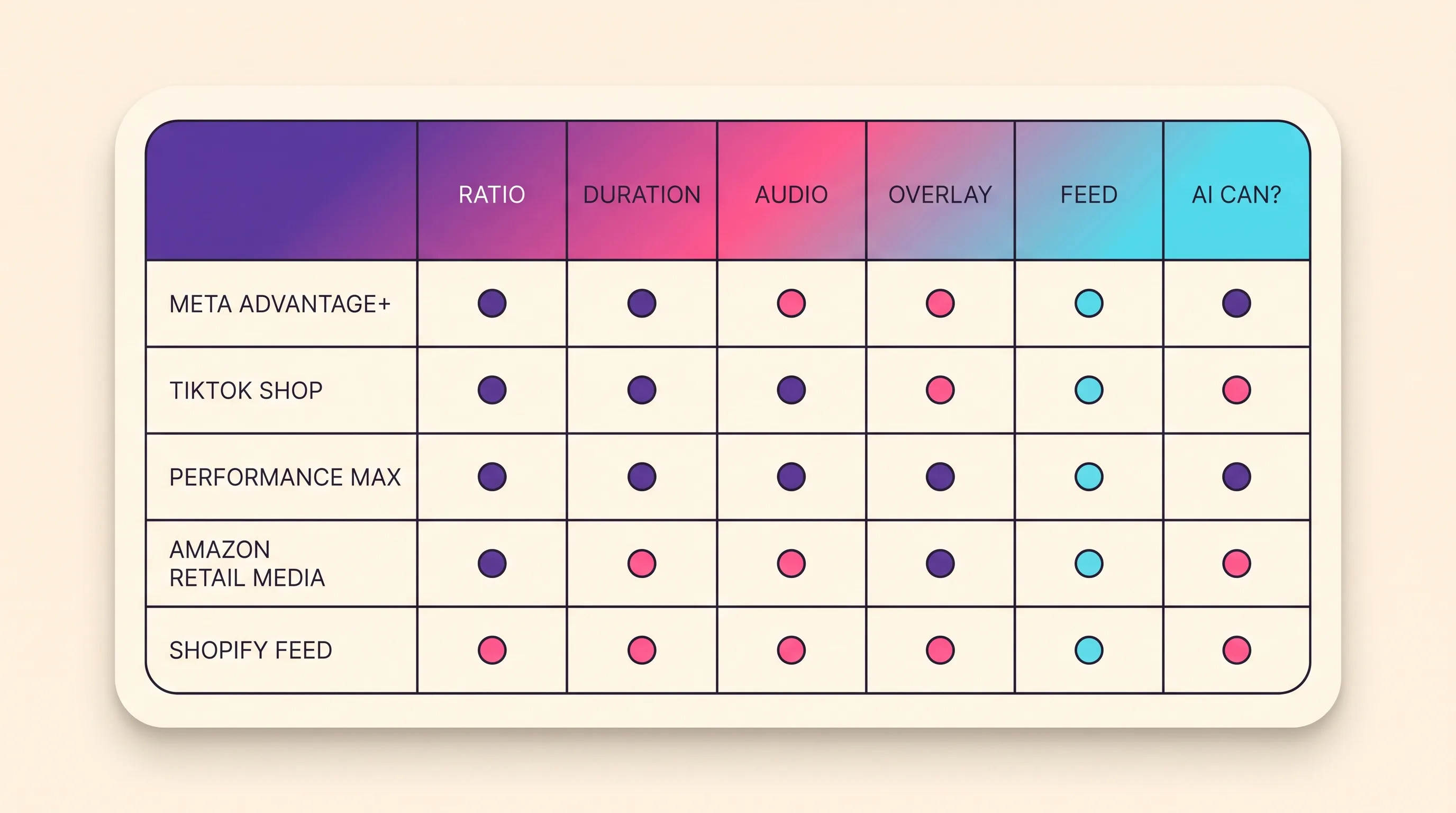 Surface by creative spec matrix showing five ecommerce placements as rows against columns for aspect ratio, duration, audio rule, interface-overlay hazard, product-data dependency and what an AI pipeline can produce
