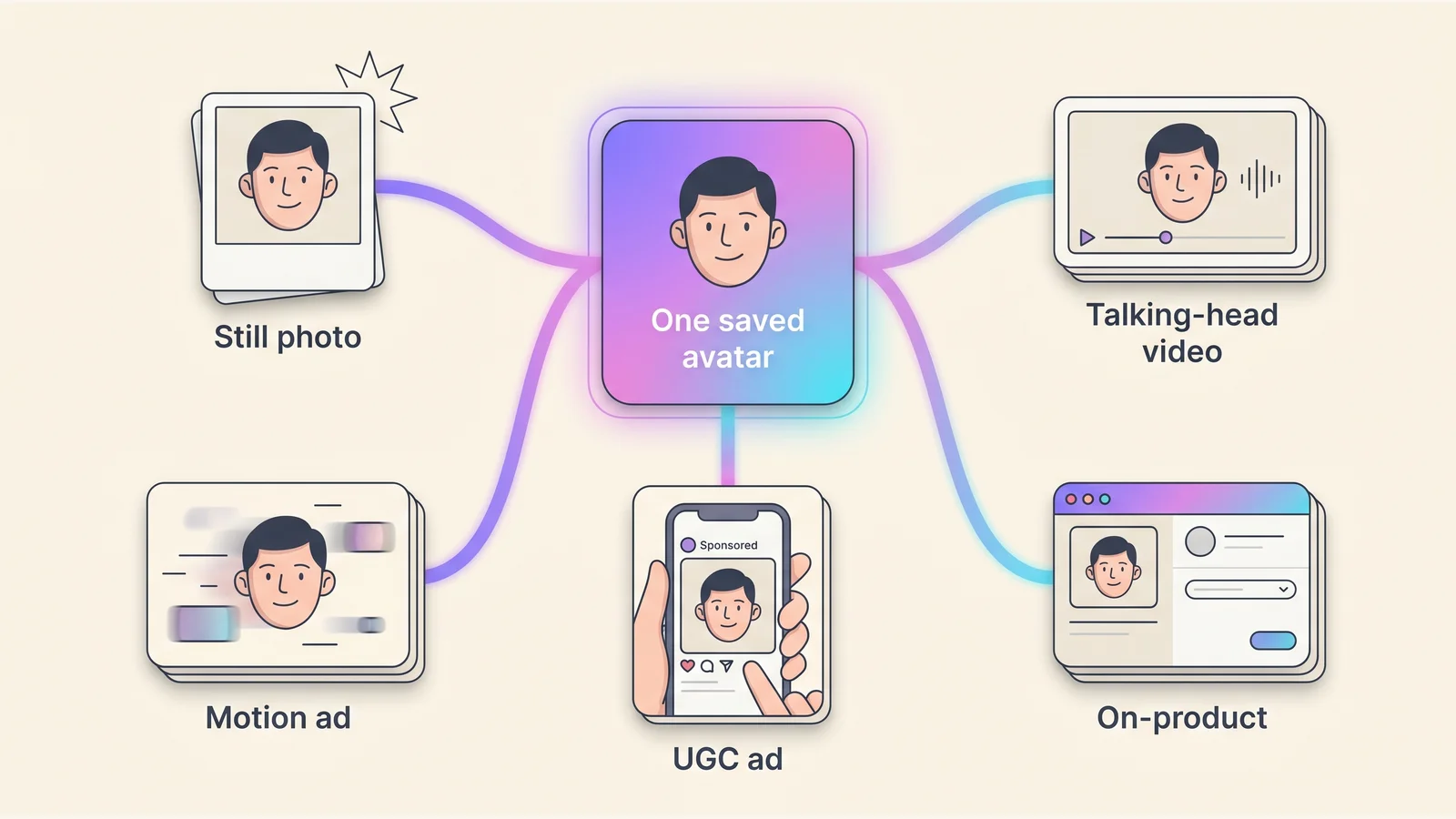 Diagram showing one saved AI avatar reused across five surfaces — a studio still, a reference variant, a UGC ad, a talking-head video, and an on-product shot — with the same identity held across all of them, rendered by the Playcut Actor Engine