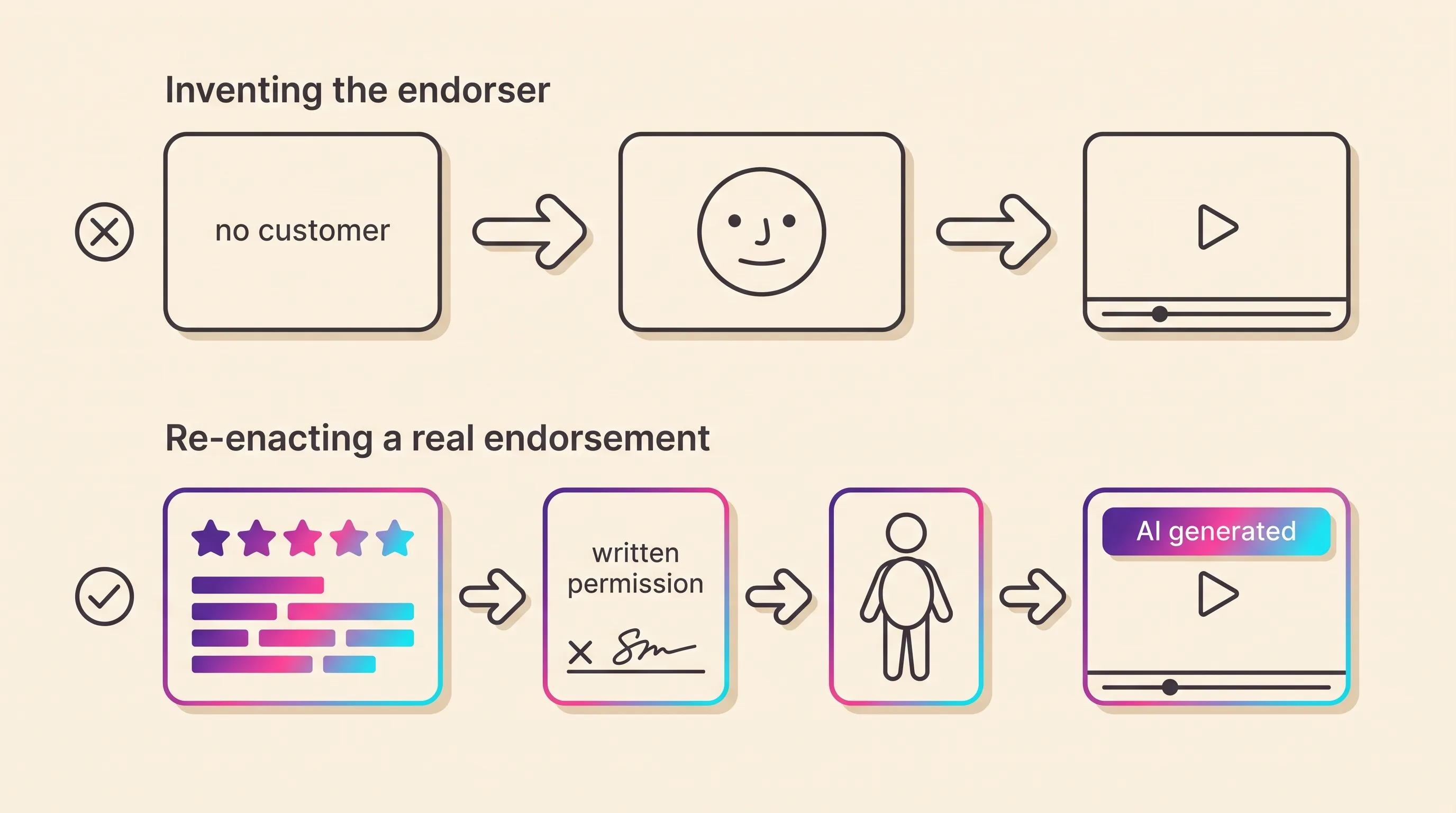 Diagram contrasting an invented endorsement, where both the person and the experience are generated, with a re-enacted endorsement, where a real customer's written review is performed by an actor and labelled on screen as AI generated