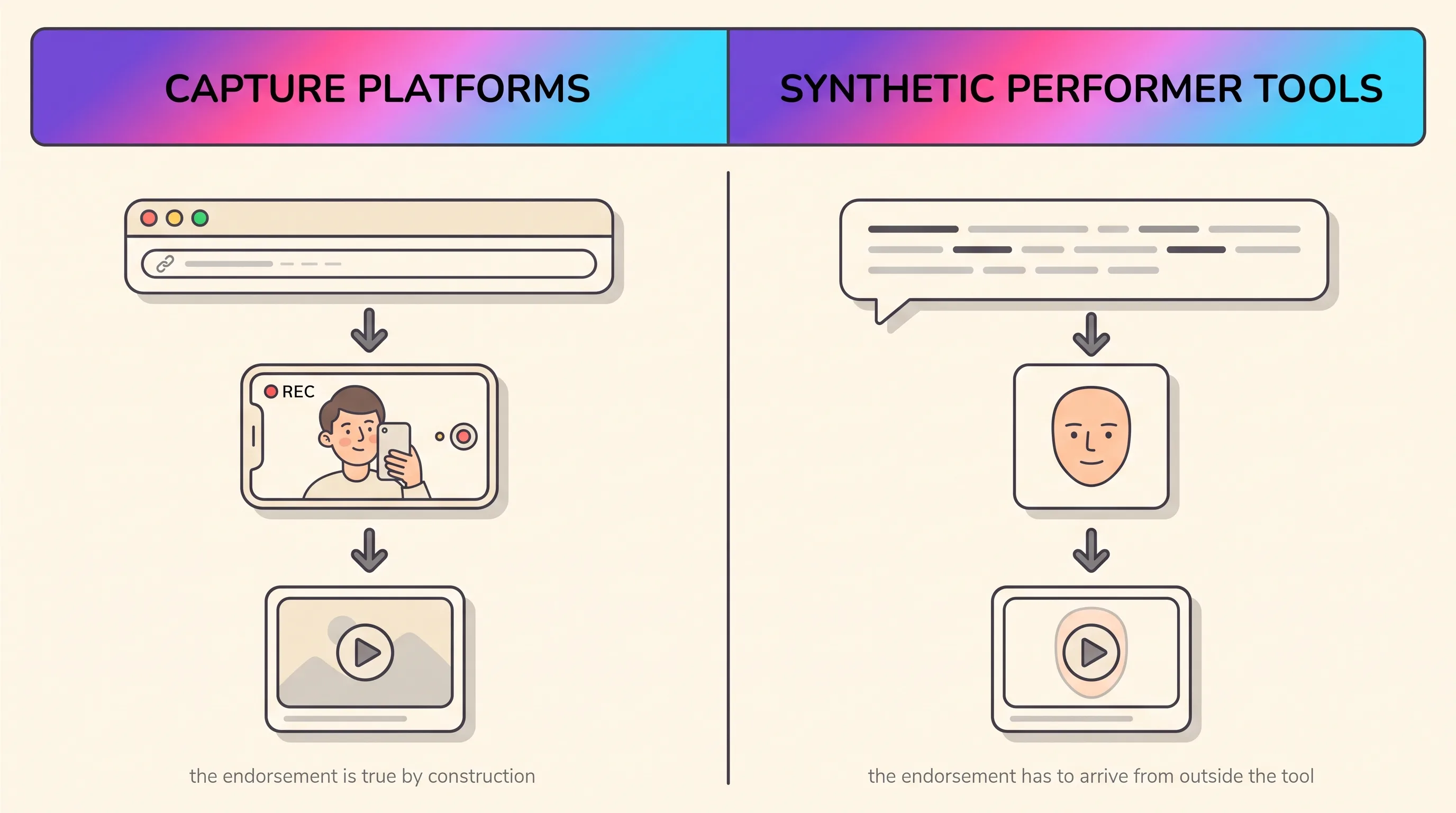 Two-column diagram splitting testimonial tools into capture platforms, where a customer records their own video through a request link, and synthetic performer tools, where a typed script is delivered by a generated face