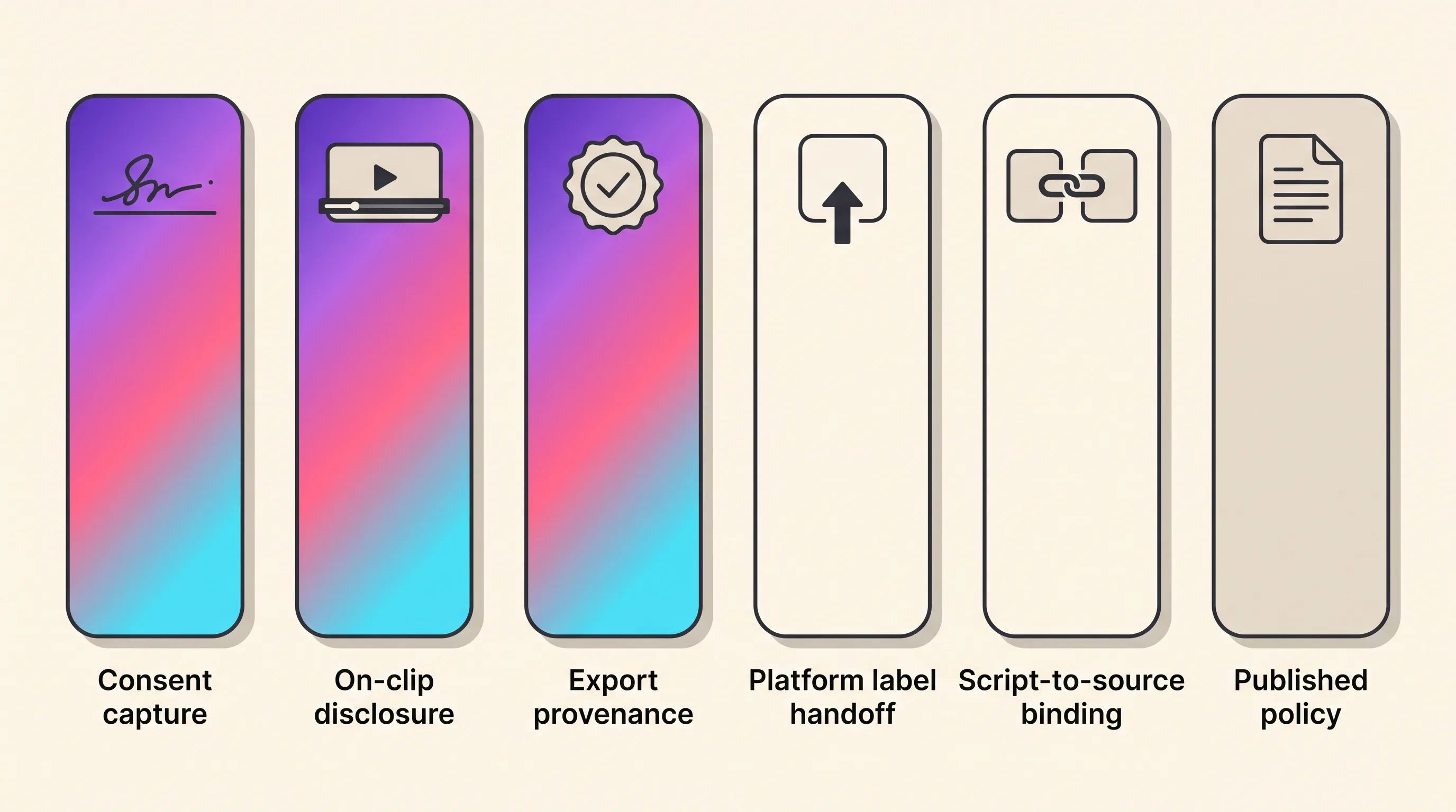 Diagram of the six compliance affordances used to compare the tools — consent or release capture, on-clip disclosure, export provenance, platform AI-label handoff, script-to-source binding, and a published policy on fabricated endorsements — with two of the six columns shown empty
