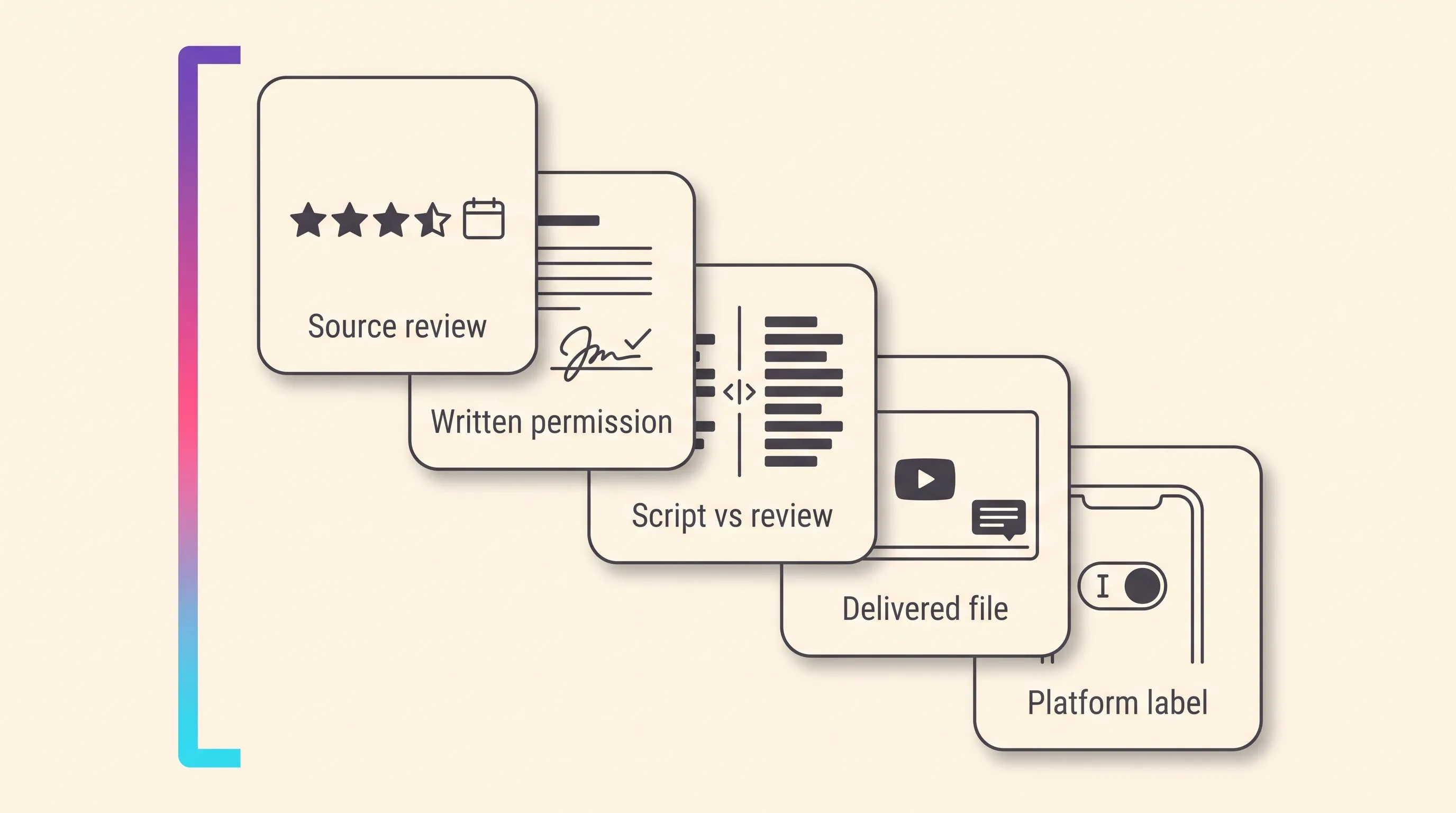 Five stacked record cards representing the source review with its date and channel, the written permission naming AI re-enactment, the script compared against the review, the delivered file with an on-screen disclosure, and a screenshot of the platform label state