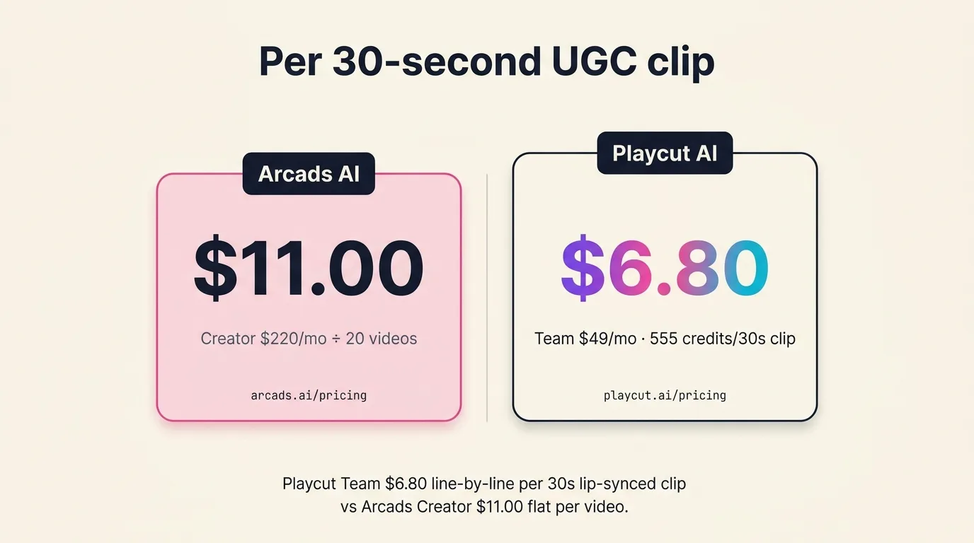 Illustrated pricing diagram comparing the four-tier Playcut v2 ladder against Arcads's discounted Starter and Creator tiers, with signature violet-pink-cyan gradient on the Playcut tier cards