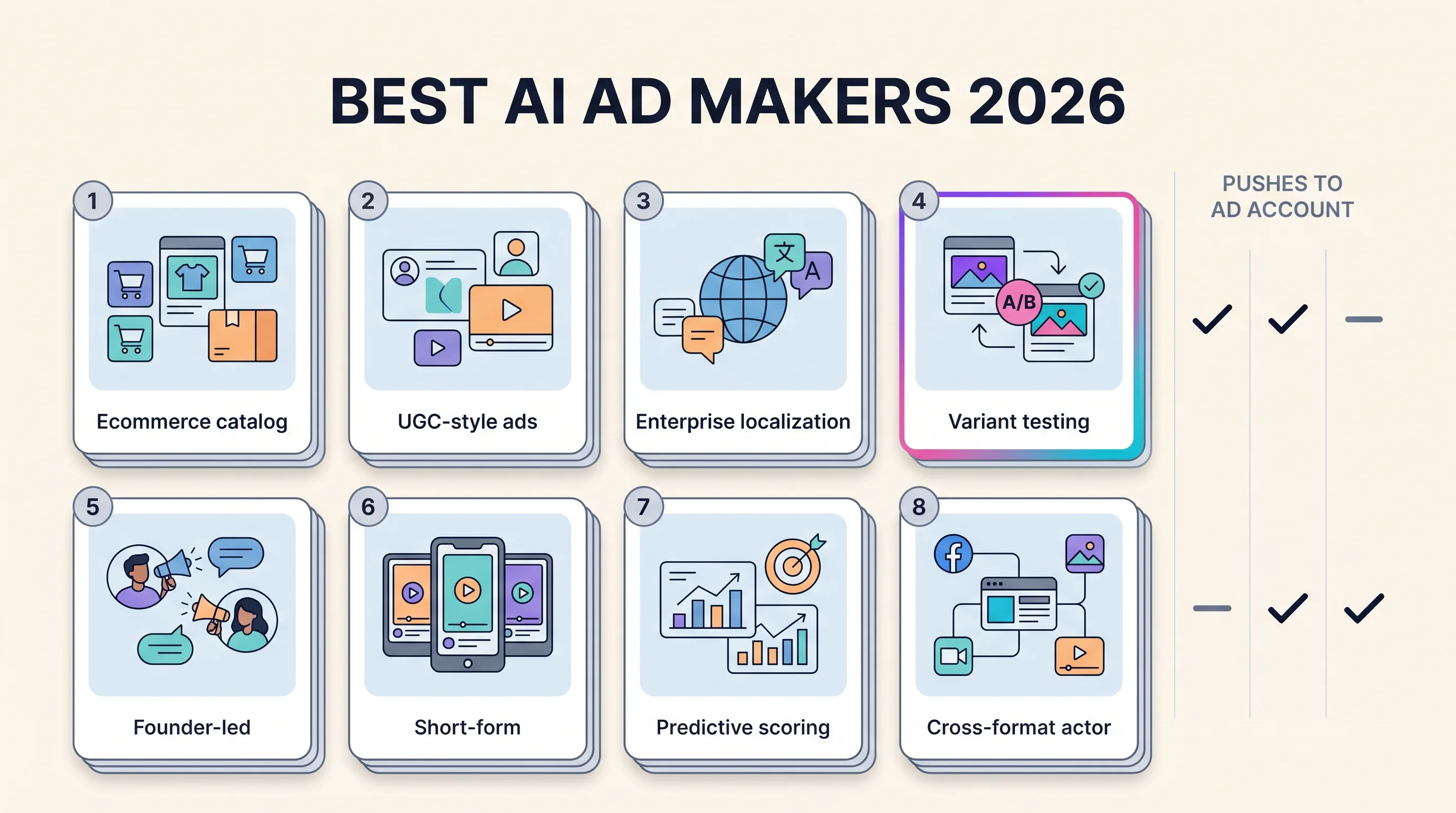 Best AI ad maker ranking board showing eight tools as rounded comparison cards, each tagged with the ad job it wins, with a column marking which tools push creative into a connected ad account