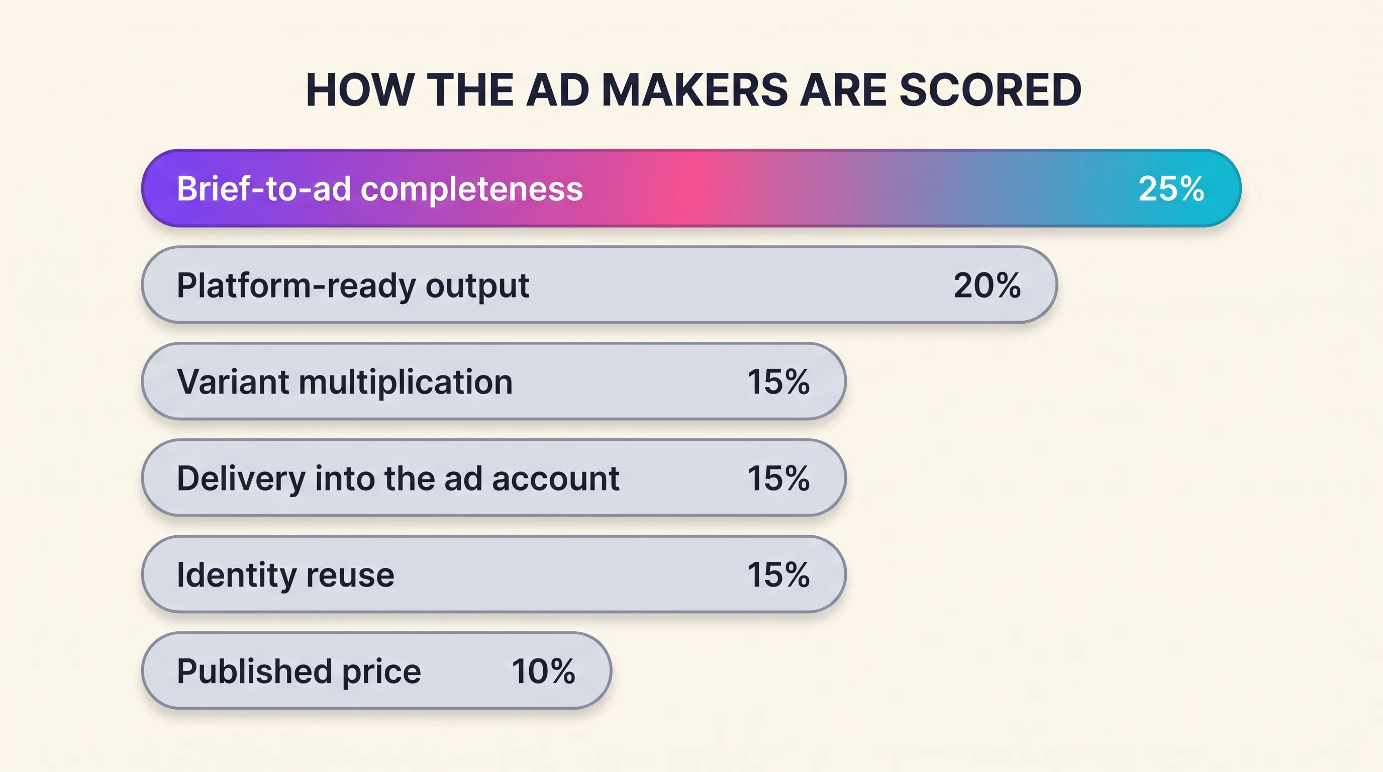 Diagram of the six weighted scoring criteria used to rank the ad makers, with brief-to-ad completeness at 25 percent, platform-ready output at 20 percent, variant multiplication, delivery into the ad account and identity reuse at 15 percent each, and a published price at 10 percent, and the delivery criterion marked as the axis no competing list scores