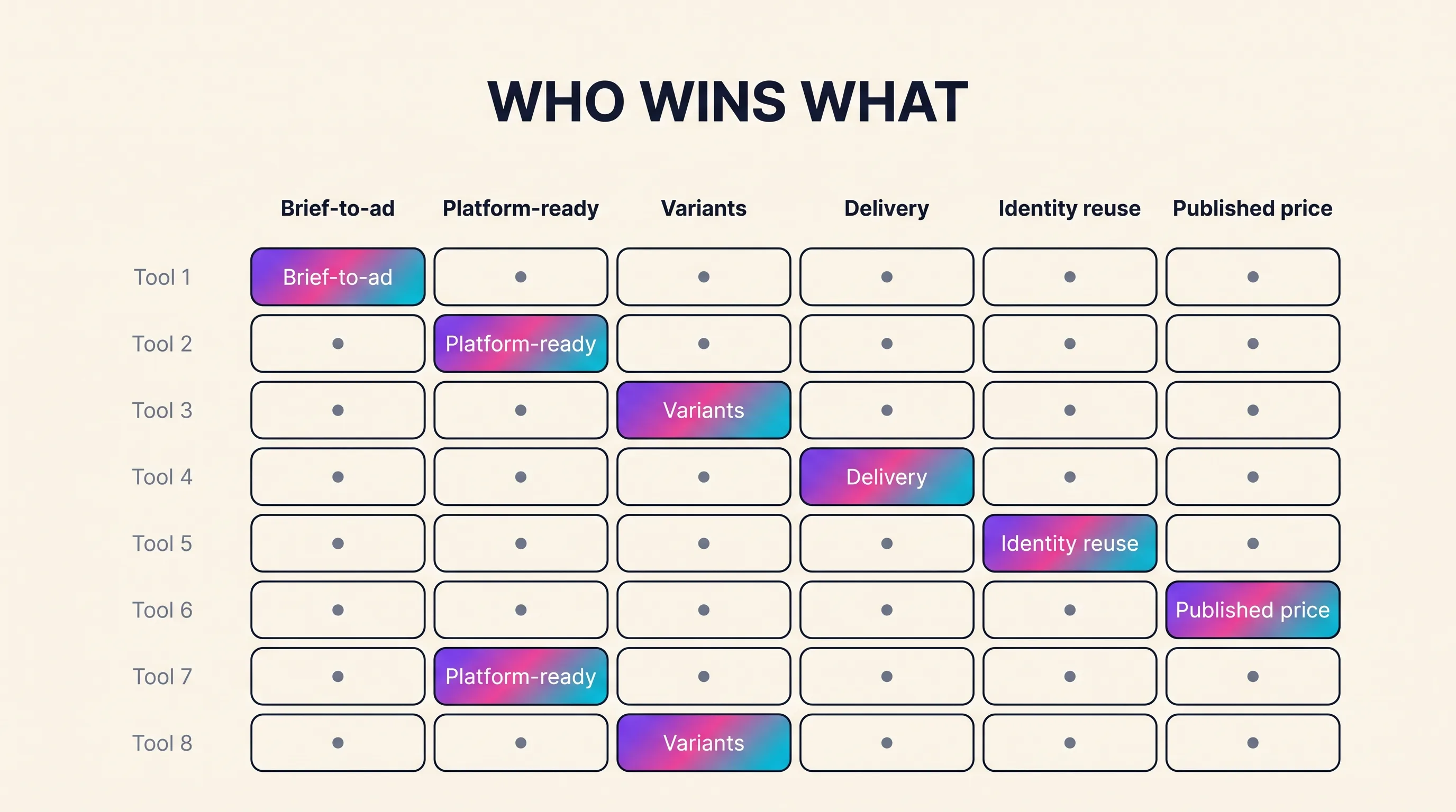 Decision matrix of eight AI ad makers scored across brief-to-ad completeness, platform-ready output, variant multiplication, delivery into the ad account, identity reuse and published pricing, with each tool highlighted in the single criterion it wins