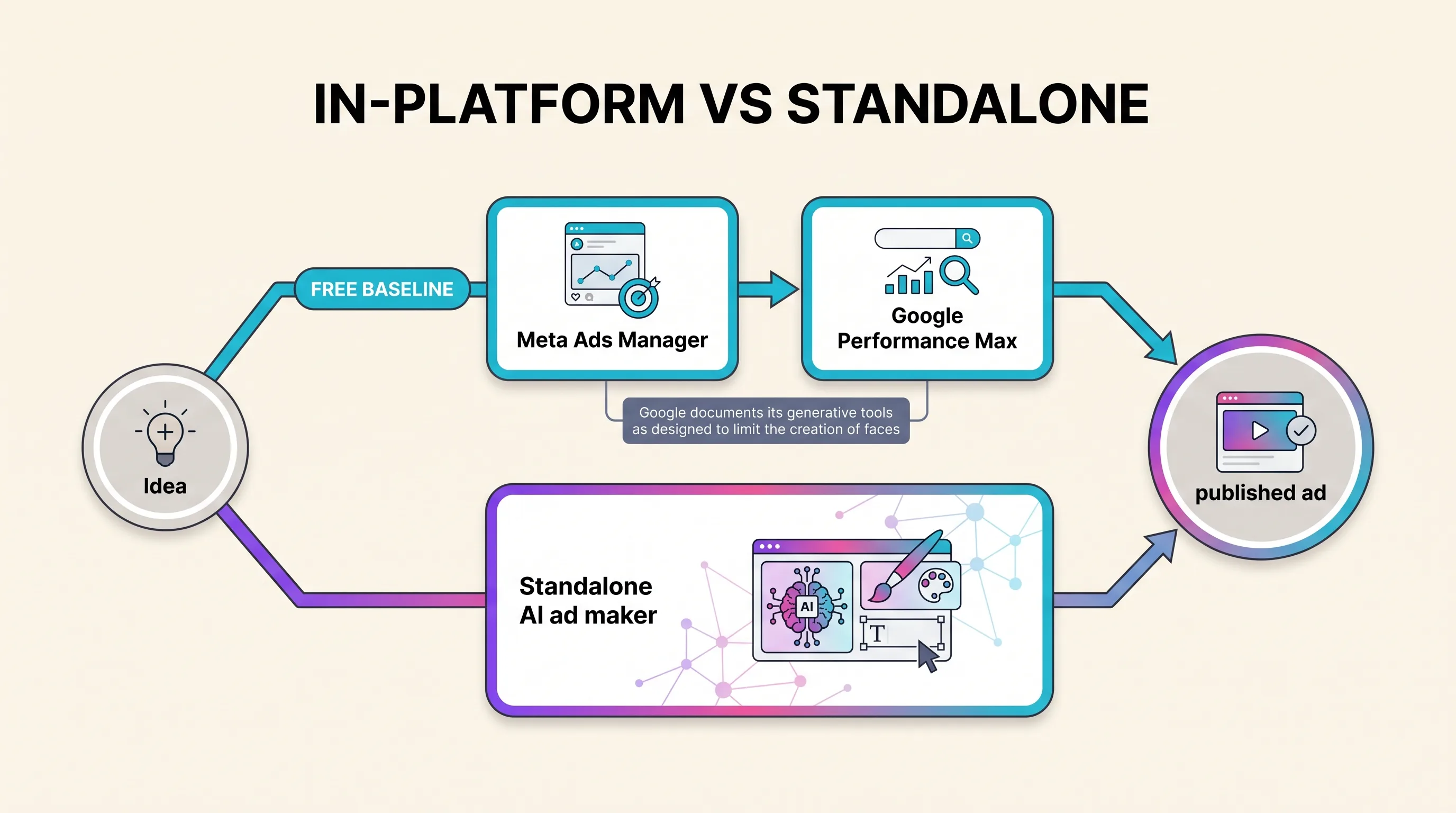 Diagram contrasting ad creative generated inside Meta Ads Manager and Google Performance Max with creative built in a standalone AI ad maker, marking the in-platform route as the free baseline and noting that Google documents its generative tools as designed to limit the creation of faces