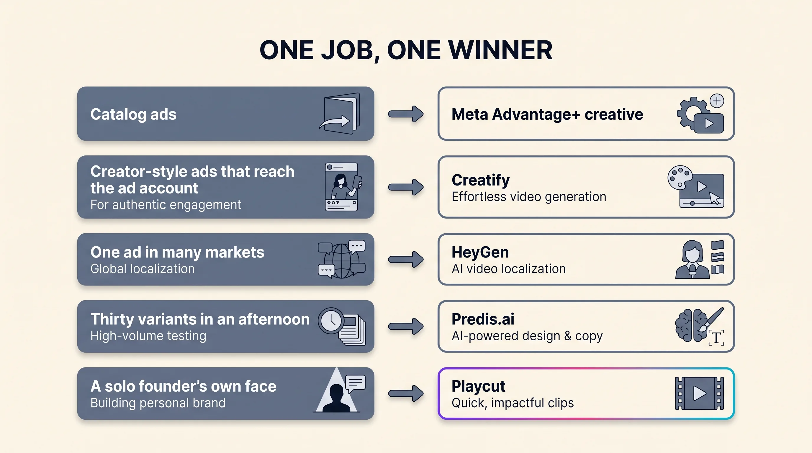 Grid pairing five ad jobs with the single tool that wins each one: catalog ads to Meta Advantage plus creative, creator-style ads that reach the ad account to Creatify, one ad in many markets to HeyGen, thirty variants in an afternoon to Predis.ai, and a solo founder's own face to Playcut