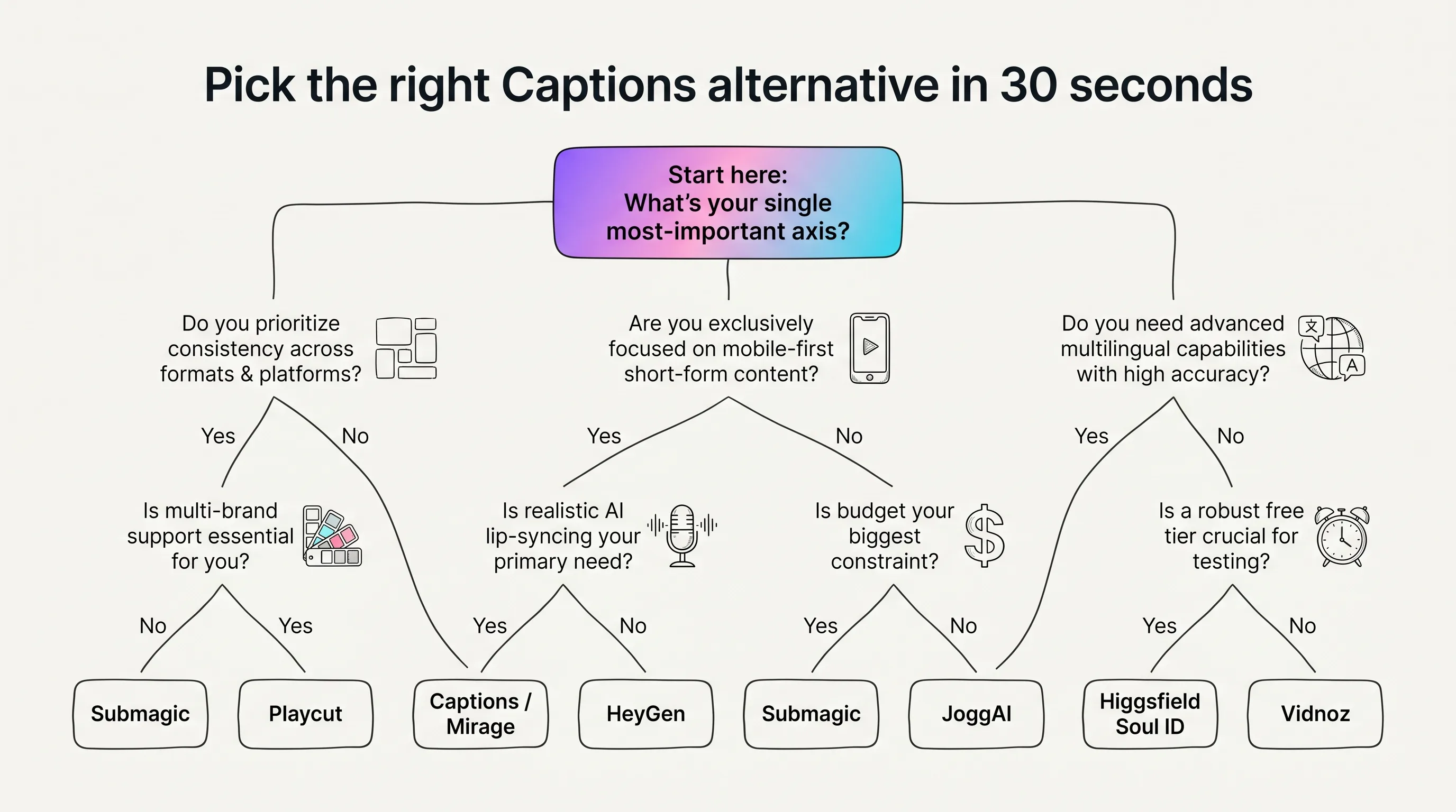 Illustrated 5-7-question decision-tree flowchart routing readers from a single gradient-filled start node — Start here: What's your single most-important axis? — down to seven terminal leaf nodes naming Playcut, Captions / Mirage, HeyGen, Submagic, JoggAI, Higgsfield Soul ID, and Vidnoz, with thin-line icons for consistency, mobile-first, lip-sync, pricing, multilingual, multi-brand, and free tier, Playcut Imagen generation