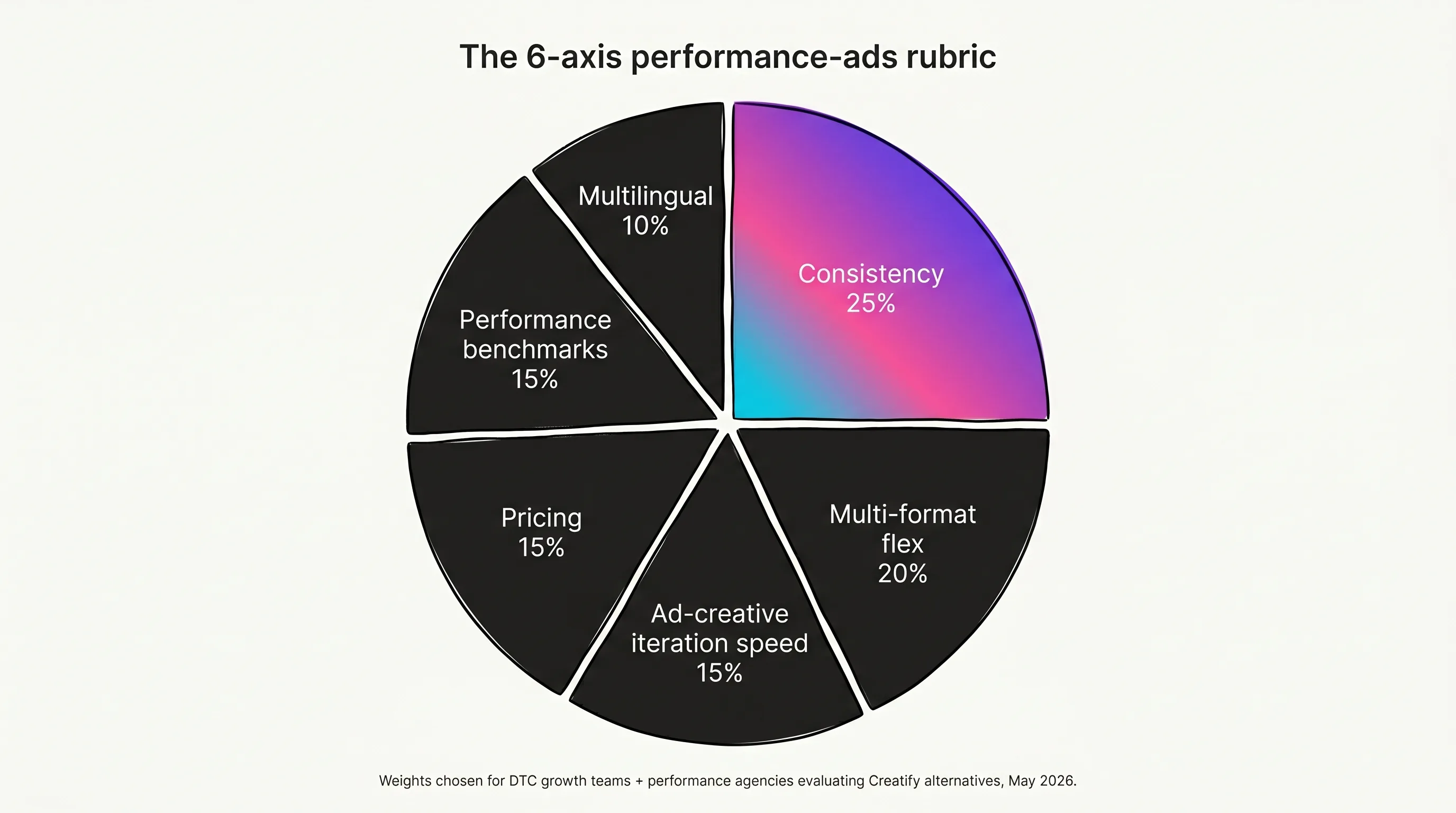 Illustrated 6-axis rubric wheel showing the locked performance-ads weights for ranking Creatify alternatives: Consistency 25, Multi-format 20, Iteration speed 15, Pricing 15, Performance benchmarks 15, Multilingual 10, with the Consistency wedge filled in the Playcut signature violet-pink-cyan gradient