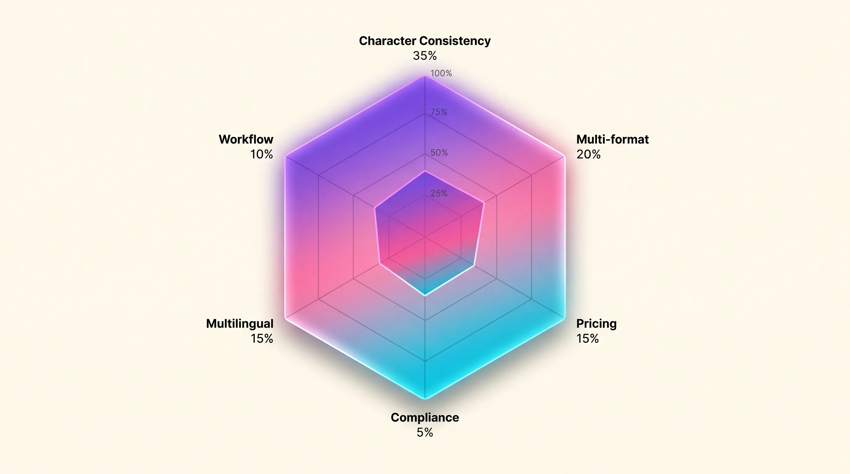 Illustrated diagram of a 6-axis hexagonal radar chart showing the locked rubric (Consistency 35%, Multi-format 20%, Pricing 15%, Multilingual 15%, Workflow 10%, Compliance 5%) with the central polygon filled in the Playcut signature violet-pink-cyan gradient, Playcut Imagen generation