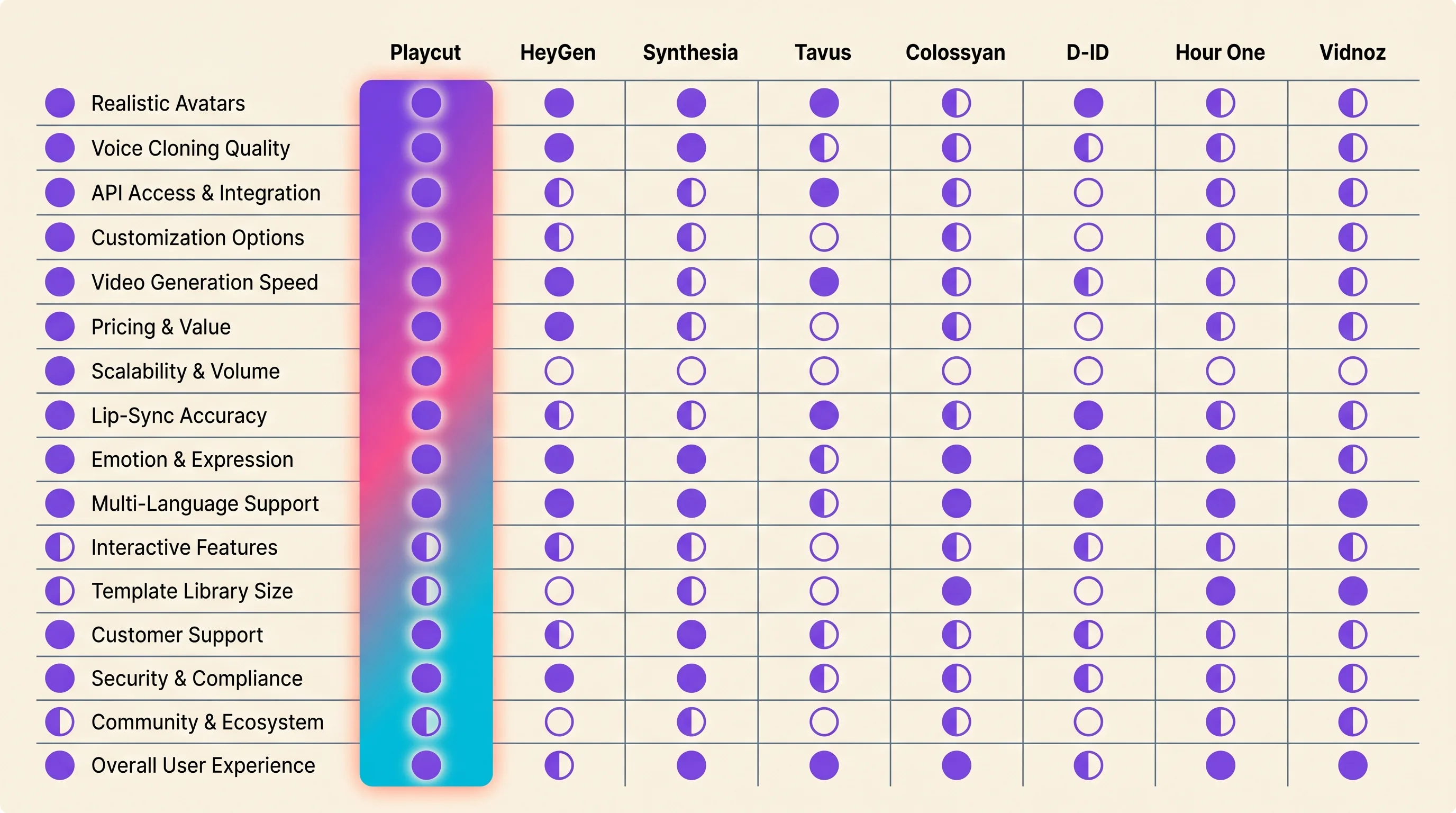 Illustrated editorial infographic preview of the 16-row by 8-vendor comparison matrix with the Playcut column highlighted in the signature violet-pink-cyan gradient and rounded markers indicating wins, partial, and no-coverage across rows, Playcut Imagen generation