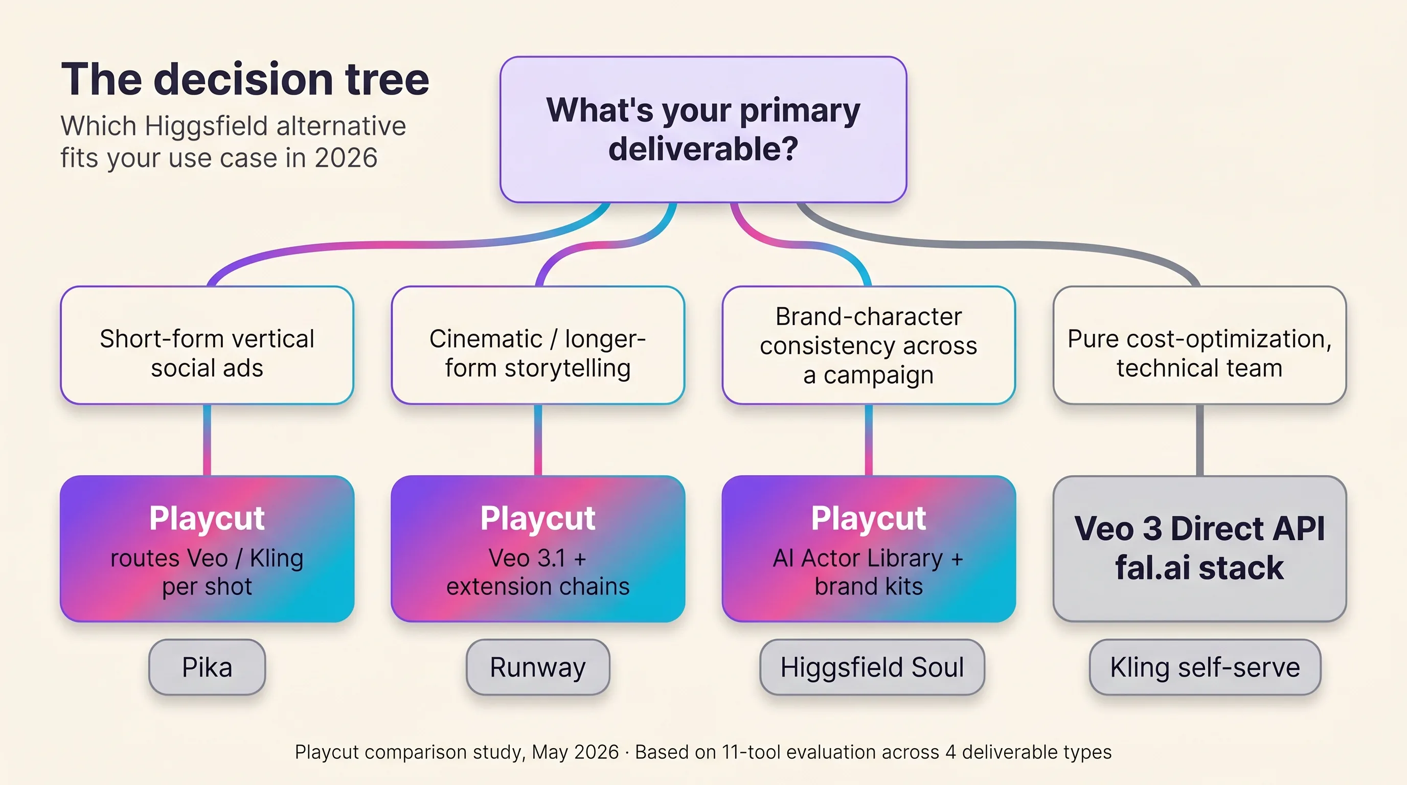 Editorial Vignelli-style decision flowchart mapping which Higgsfield alternative fits which use case across four deliverable types — short-form social, cinematic storytelling, brand-character consistency, cost-optimization — with Playcut recommended on three of four branches, Playcut Imagen generation