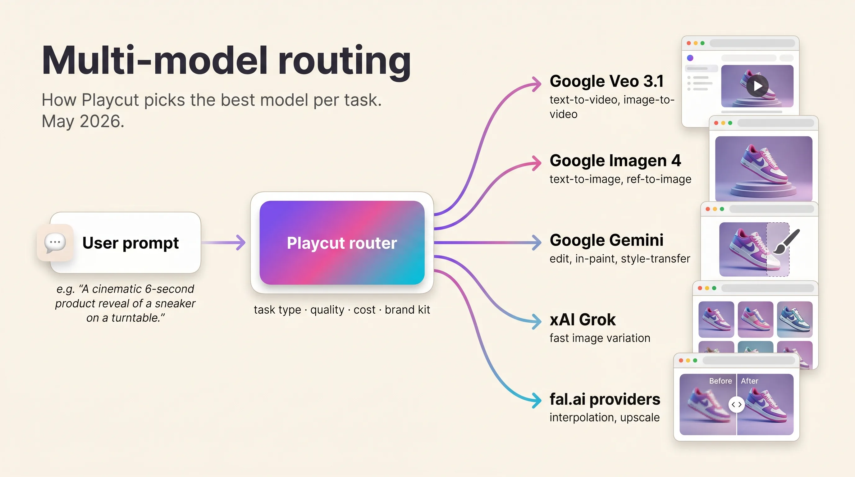 Editorial Vignelli-style diagram showing Playcut routing a single user prompt across five generation backends — Google Veo, Imagen, Gemini, xAI Grok and fal.ai providers — with task-type and brand-kit signals fed into the central router, Playcut Imagen generation