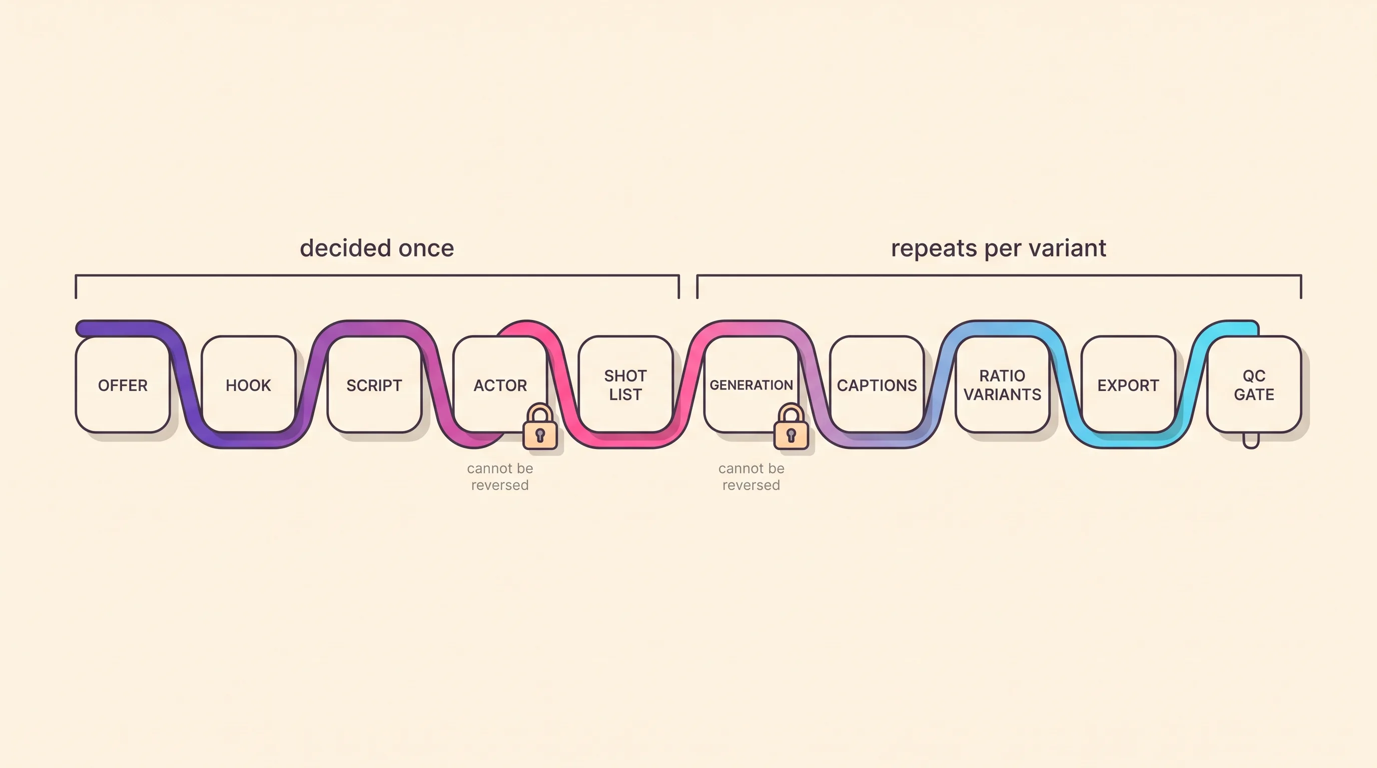 Ten-stage AI video ad build shown as a left-to-right path from offer to a pre-spend QC gate, with the actor identity lock and the model-and-ratio pre-flight marked as the two stages that cannot be reversed once rendering starts