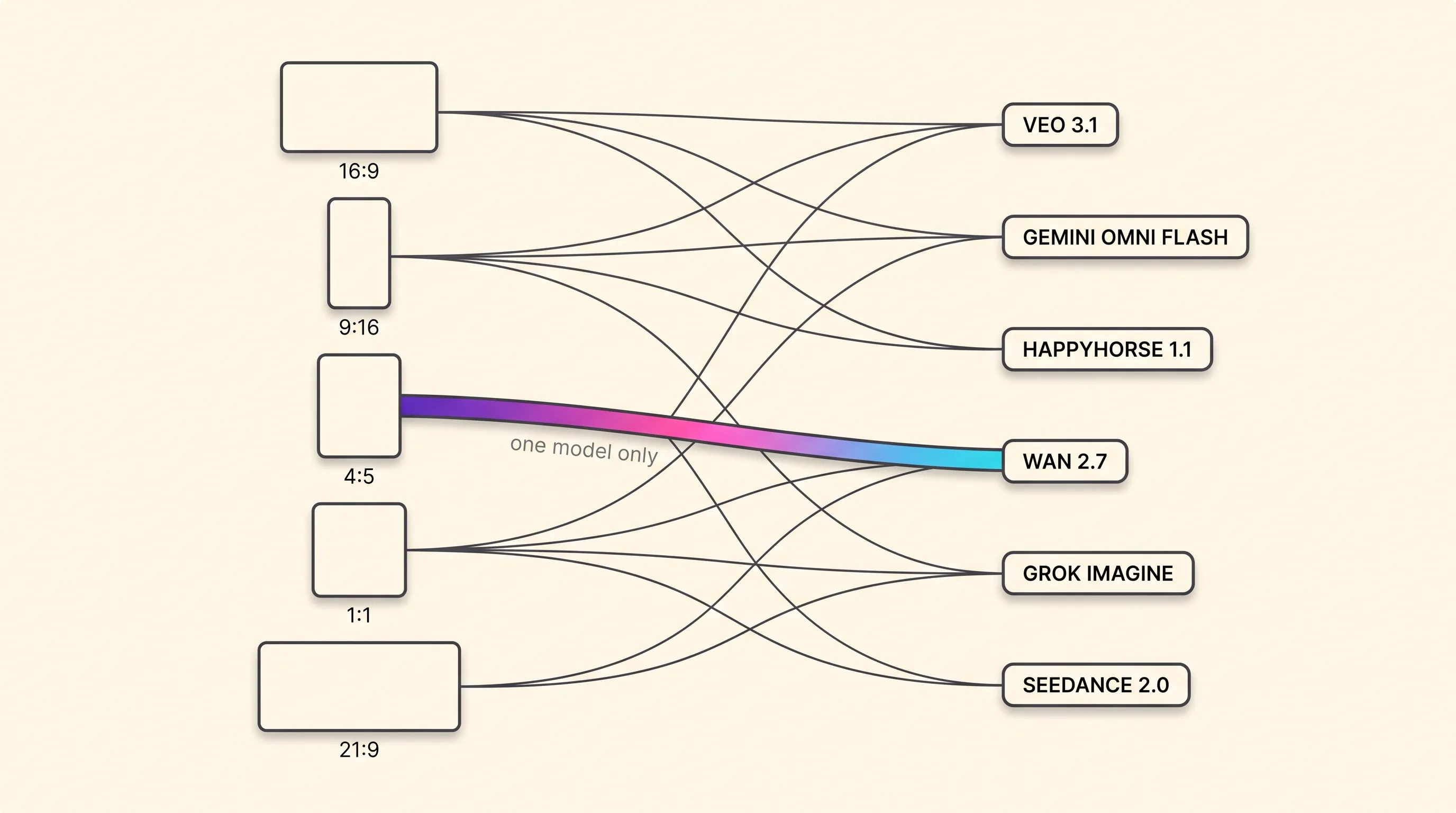 Delivery ratio map pairing each aspect ratio with the video models that accept it: 16:9 and 9:16 on Veo 3.1 and Gemini Omni Flash, 4:5 on HappyHorse 1.1 alone, 1:1 on HappyHorse 1.1, Wan 2.7, both Grok Imagine models and Seedance 2.0, and 21:9 on Seedance 2.0 and HappyHorse 1.1