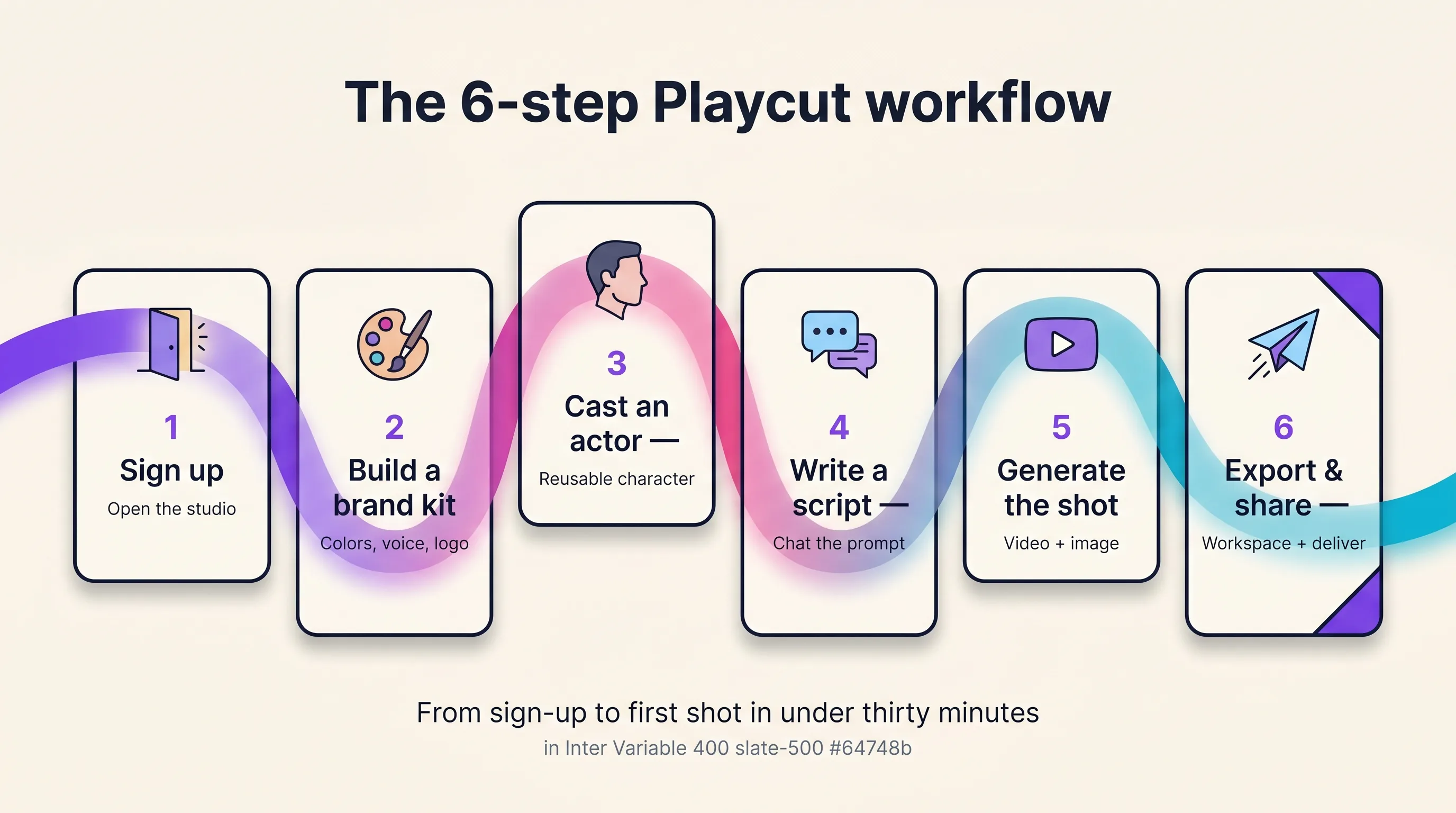 Illustrated infographic showing the six-step Playcut workflow as six rounded cards labelled Sign up, Build a brand kit, Cast an actor, Write a script, Generate the shot, and Export and share, threaded together by the Playcut signature violet-pink-cyan gradient ribbon on a warm cream background, Playcut Imagen 4 generation.