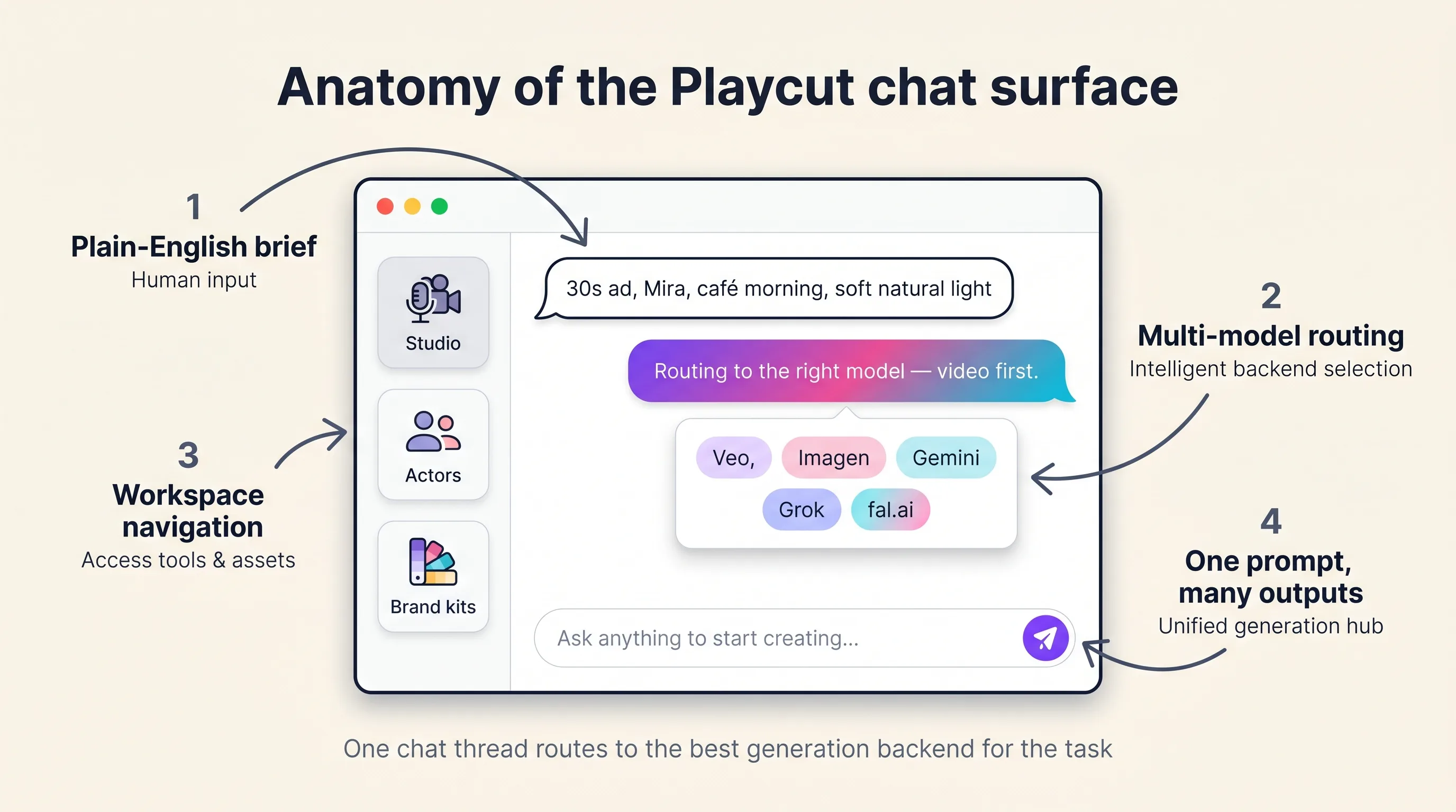 Illustrated mockup showing the anatomy of the Playcut chat surface — a single browser window with a user prompt chat bubble reading 30s ad, Mira, cafe morning, soft natural light, a Playcut signature-gradient system reply routing to the right generation backend, a five-chip model-router card showing Veo, Imagen, Gemini, Grok and fal.ai chips, and four annotation arrows labelling the sidebar, prompt input, multi-model routing and plain-English brief, on a warm cream background, Playcut Imagen 4 generation.