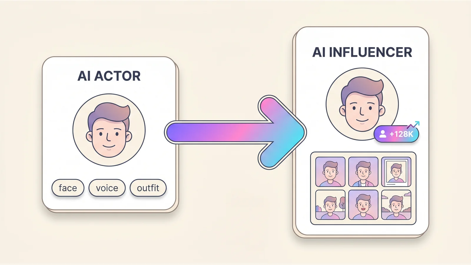 Diagram showing one AI actor — a face, voice, and outfit — becoming an AI influencer with a follower count and a feed of posts, the same identity throughout, rendered by the Playcut Actor Engine